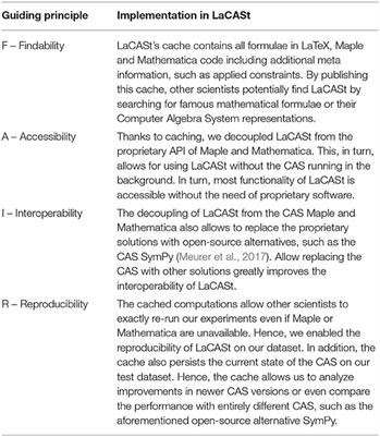 Caching and Reproducibility: Making Data Science Experiments Faster and FAIRer